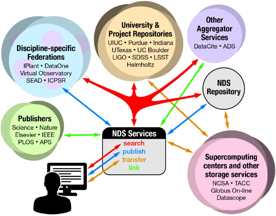 NDS services diagram